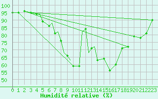 Courbe de l'humidit relative pour Diepholz