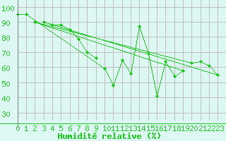 Courbe de l'humidit relative pour Levens (06)