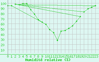 Courbe de l'humidit relative pour Delemont