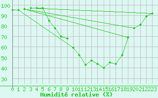 Courbe de l'humidit relative pour Kempten