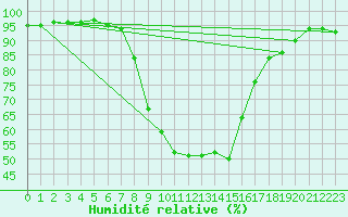 Courbe de l'humidit relative pour Ratece
