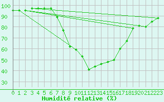 Courbe de l'humidit relative pour Piding