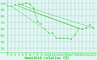 Courbe de l'humidit relative pour Rostherne No 2