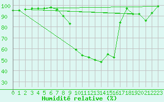 Courbe de l'humidit relative pour Vassincourt (55)