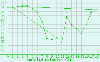 Courbe de l'humidit relative pour Weitensfeld