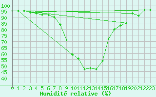 Courbe de l'humidit relative pour Mantsala Hirvihaara