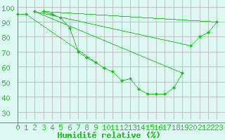 Courbe de l'humidit relative pour Buchs / Aarau