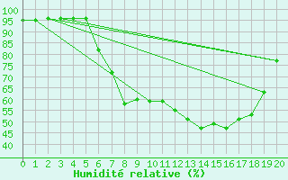 Courbe de l'humidit relative pour Garmisch-Partenkirchen
