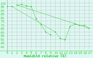 Courbe de l'humidit relative pour Friesoythe-altenoythe