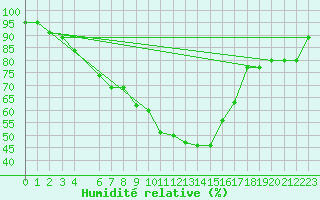 Courbe de l'humidit relative pour Ranua lentokentt