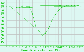 Courbe de l'humidit relative pour Luka
