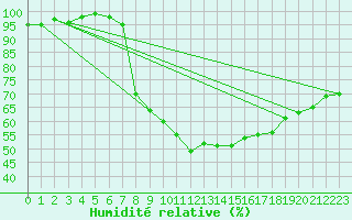 Courbe de l'humidit relative pour Edinburgh (UK)