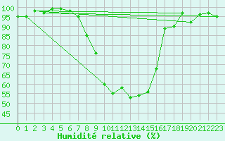 Courbe de l'humidit relative pour Berne Liebefeld (Sw)