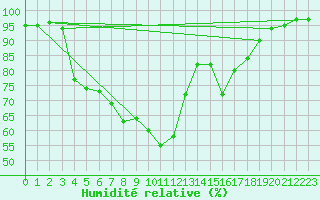 Courbe de l'humidit relative pour Jomala Jomalaby