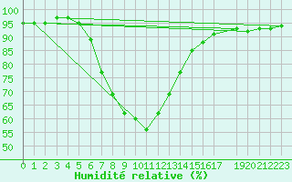 Courbe de l'humidit relative pour Shaleburn