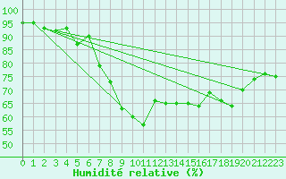 Courbe de l'humidit relative pour Kemi Ajos