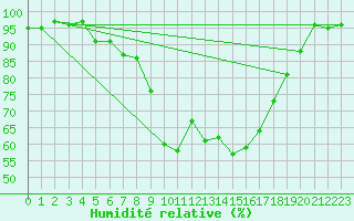 Courbe de l'humidit relative pour Boltigen