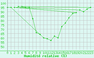 Courbe de l'humidit relative pour Psi Wuerenlingen