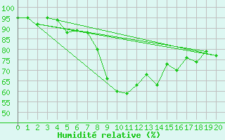 Courbe de l'humidit relative pour Vaagsli