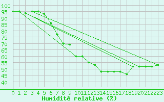 Courbe de l'humidit relative pour Belm