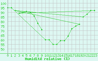 Courbe de l'humidit relative pour Chojnice