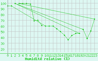 Courbe de l'humidit relative pour Altenrhein