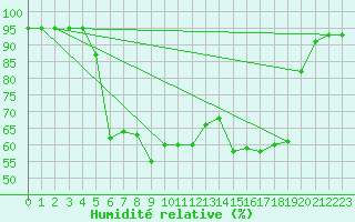 Courbe de l'humidit relative pour San Vicente de la Barquera