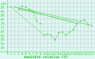 Courbe de l'humidit relative pour Andermatt