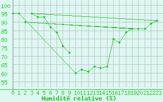 Courbe de l'humidit relative pour Selb/Oberfranken-Lau