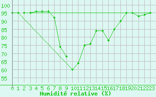 Courbe de l'humidit relative pour Reinosa