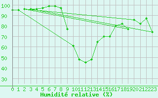 Courbe de l'humidit relative pour Bischofshofen