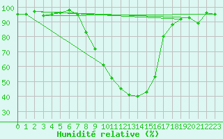 Courbe de l'humidit relative pour Bamberg