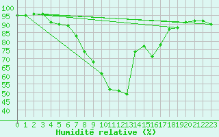 Courbe de l'humidit relative pour Grosseto