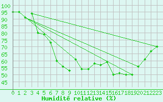 Courbe de l'humidit relative pour Kemionsaari Kemio Kk
