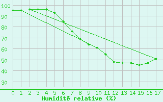 Courbe de l'humidit relative pour Mistelbach