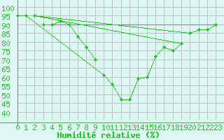 Courbe de l'humidit relative pour Wynau