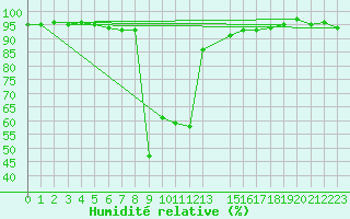 Courbe de l'humidit relative pour Veliko Gradiste