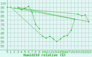 Courbe de l'humidit relative pour Carlsfeld