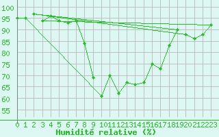 Courbe de l'humidit relative pour Robbia