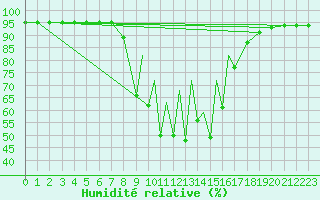 Courbe de l'humidit relative pour La Seo d'Urgell