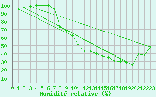 Courbe de l'humidit relative pour Zumarraga-Urzabaleta