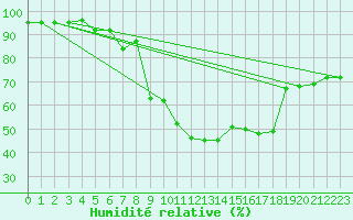 Courbe de l'humidit relative pour Virgen