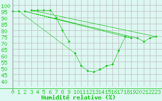 Courbe de l'humidit relative pour Bad Salzuflen