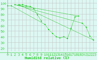 Courbe de l'humidit relative pour Kapfenberg-Flugfeld