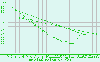 Courbe de l'humidit relative pour Carpentras (84)