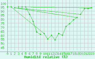 Courbe de l'humidit relative pour Wutoeschingen-Ofteri