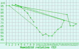 Courbe de l'humidit relative pour Ahaus
