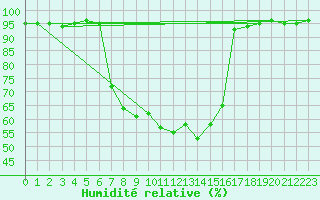 Courbe de l'humidit relative pour San Bernardino