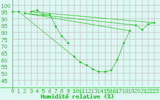 Courbe de l'humidit relative pour Kiefersfelden-Gach