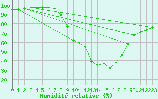 Courbe de l'humidit relative pour Sa Pobla
